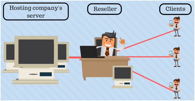 Reseller Hosting